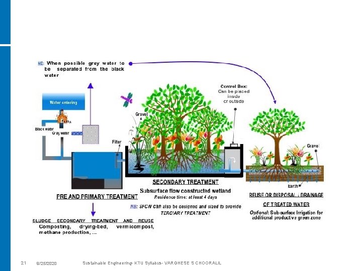 21 9/25/2020 Sustainable Engineering- KTU Syllabus- VARGHESE S CHOORALIL 