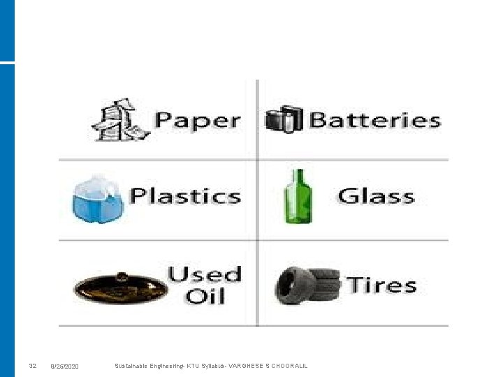 32 9/25/2020 Sustainable Engineering- KTU Syllabus- VARGHESE S CHOORALIL 