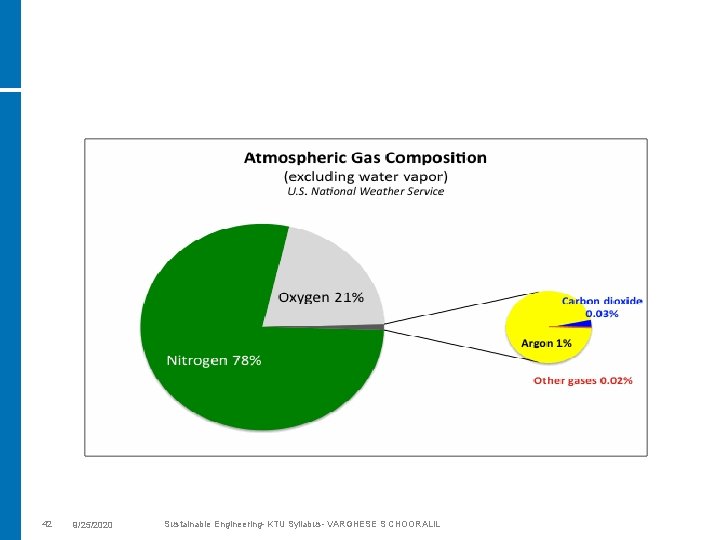 42 9/25/2020 Sustainable Engineering- KTU Syllabus- VARGHESE S CHOORALIL 
