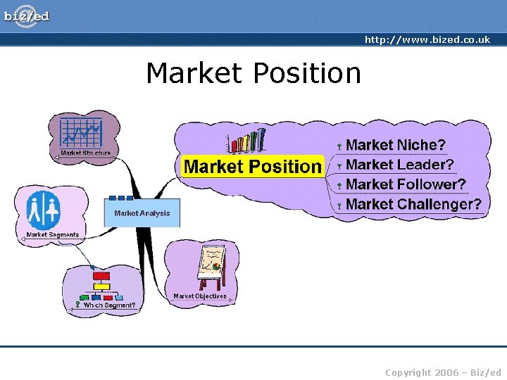 http: //www. bized. co. uk Market Position Copyright 2006 – Biz/ed 