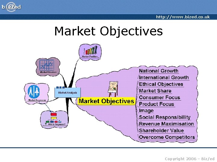 http: //www. bized. co. uk Market Objectives Copyright 2006 – Biz/ed 