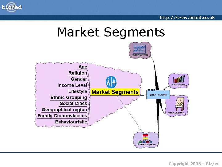 http: //www. bized. co. uk Market Segments Copyright 2006 – Biz/ed 
