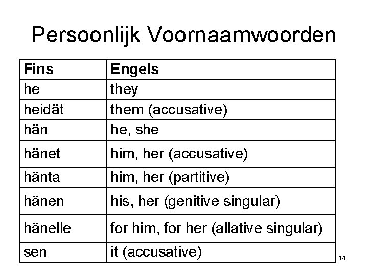 Persoonlijk Voornaamwoorden Fins he heidät hän Engels they them (accusative) he, she hänet him,