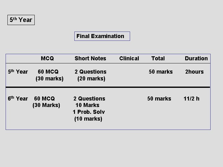 5 th Year Final Examination MCQ 5 th Year 60 MCQ (30 marks) 60