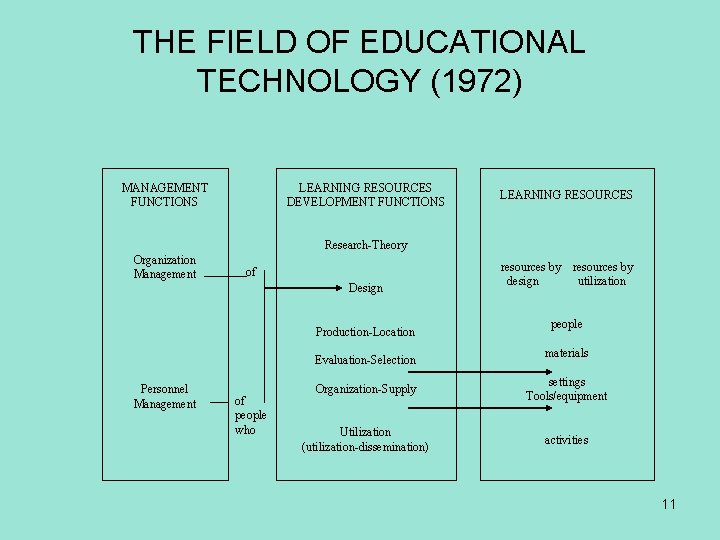 THE FIELD OF EDUCATIONAL TECHNOLOGY (1972) MANAGEMENT FUNCTIONS LEARNING RESOURCES DEVELOPMENT FUNCTIONS LEARNING RESOURCES