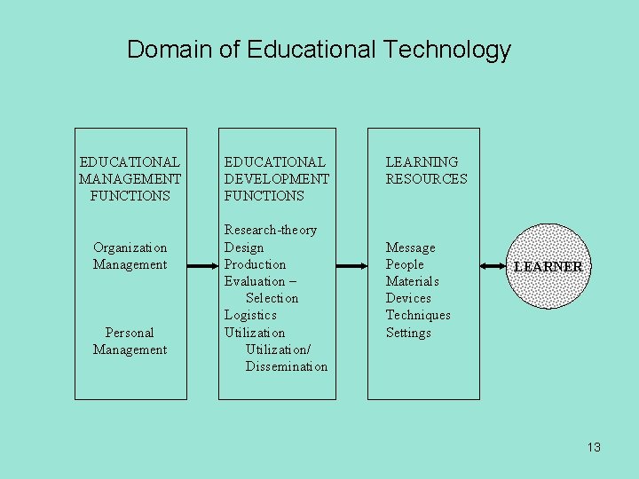 Domain of Educational Technology EDUCATIONAL MANAGEMENT FUNCTIONS Organization Management Personal Management EDUCATIONAL DEVELOPMENT FUNCTIONS