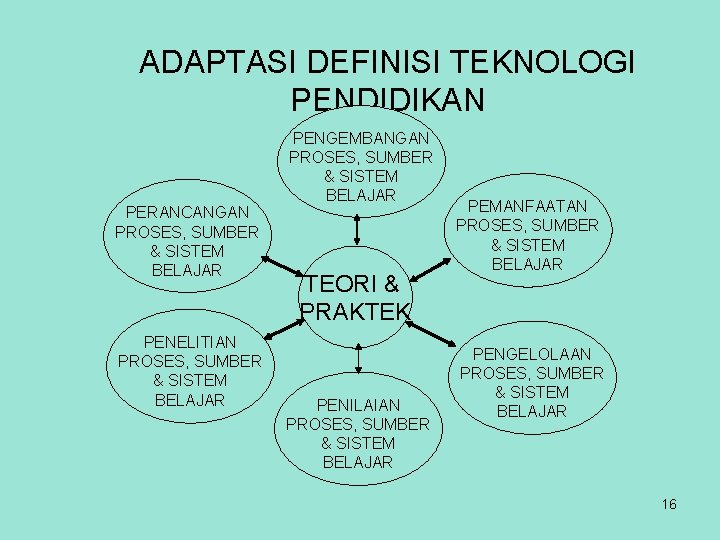 ADAPTASI DEFINISI TEKNOLOGI PENDIDIKAN PERANCANGAN PROSES, SUMBER & SISTEM BELAJAR PENELITIAN PROSES, SUMBER &