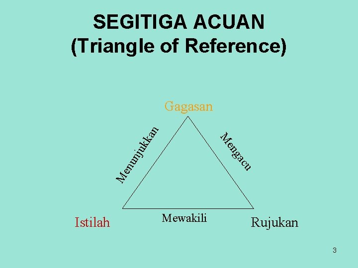 SEGITIGA ACUAN (Triangle of Reference) Me cu nu ga nju en kk M an