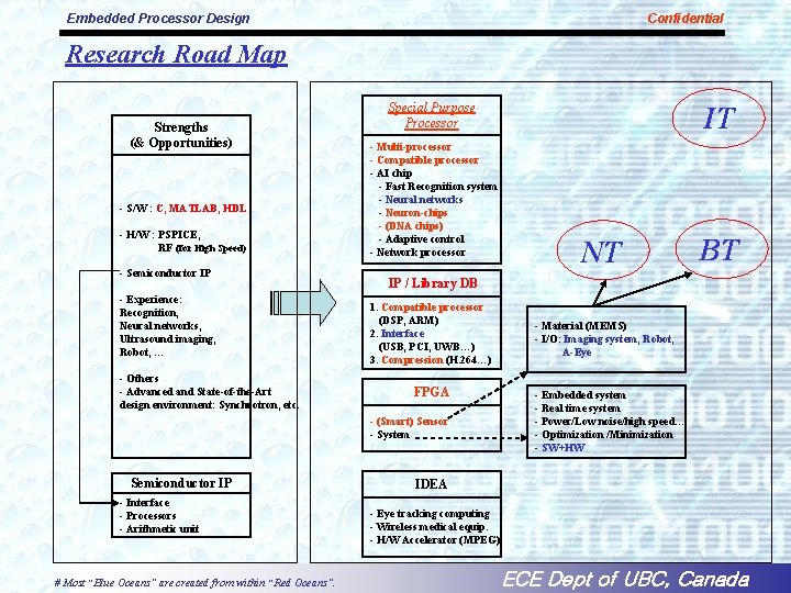 Embedded Processor Design Confidential Research Road Map Strengths (& Opportunities) - S/W : C,