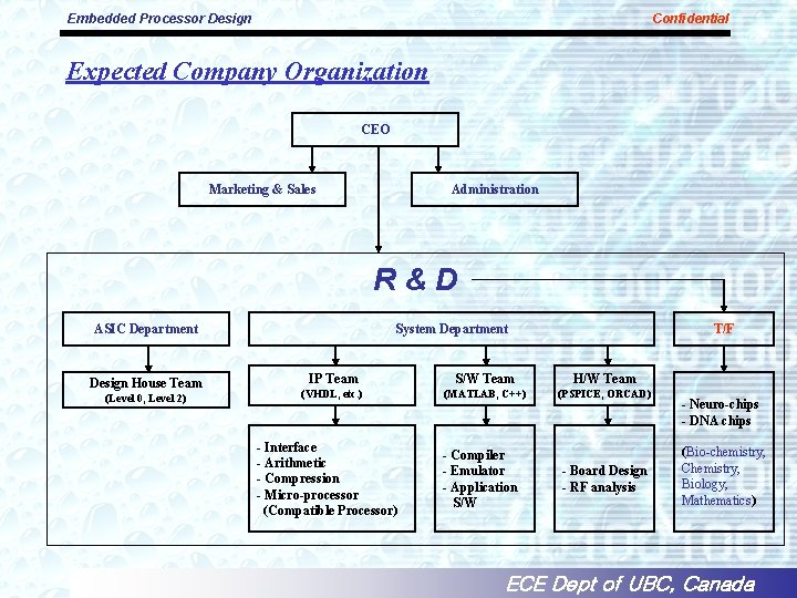 Embedded Processor Design Confidential Expected Company Organization CEO Marketing & Sales Administration R&D ASIC