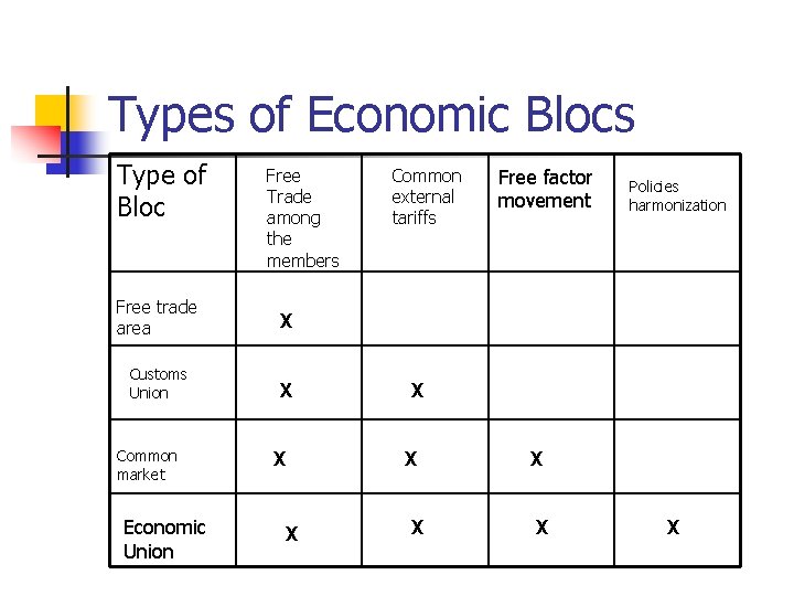 Types of Economic Blocs Type of Bloc Free Trade among the members Free trade