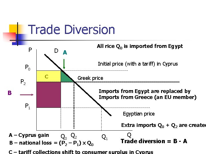 Trade Diversion P All rice Q 0 is imported from Egypt D A Initial