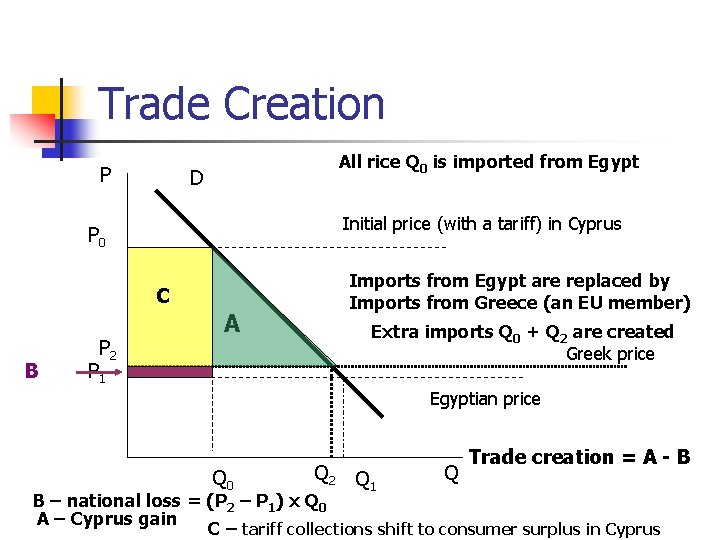 Trade Creation P All rice Q 0 is imported from Egypt D Initial price