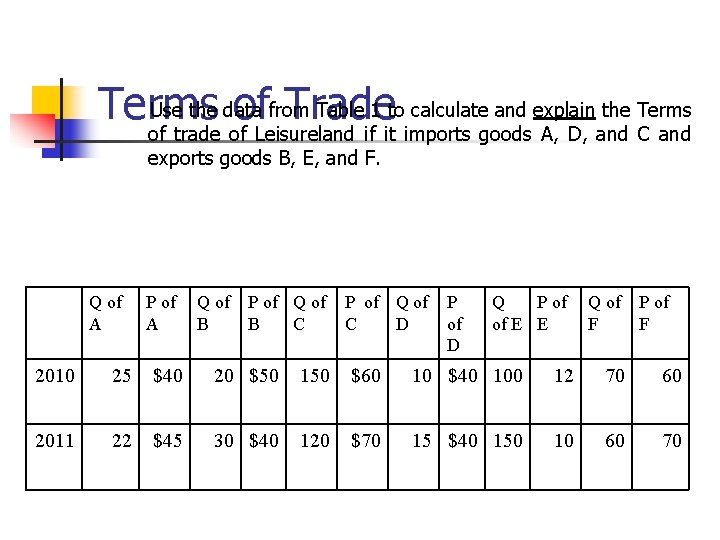 Use the data from Table 1 to calculate and explain the Terms of Trade