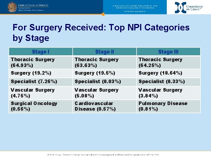 For Surgery Received: Top NPI Categories by Stage III Thoracic Surgery (64. 93%) Thoracic