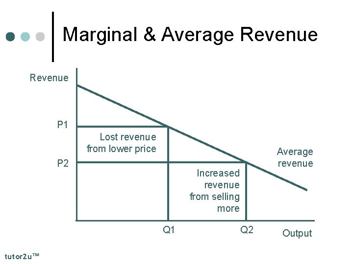Marginal & Average Revenue P 1 Lost revenue from lower price P 2 Increased