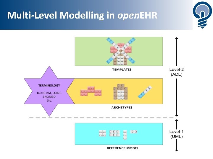 Multi-Level Modelling in open. EHR 