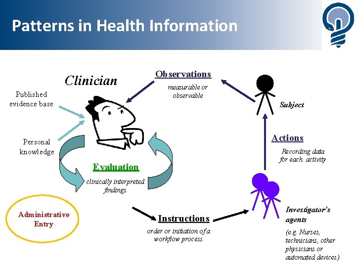 Patterns in Health Information Clinician Published evidence base Observations measurable or observable Subject Actions