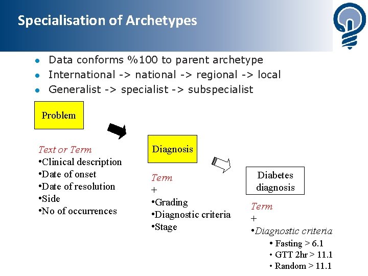 Specialisation of Archetypes l l l Data conforms %100 to parent archetype International ->