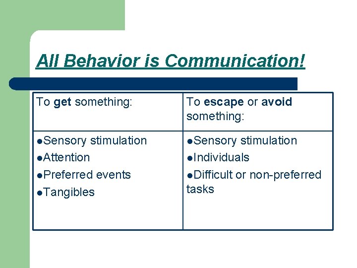 All Behavior is Communication! To get something: To escape or avoid something: l. Sensory