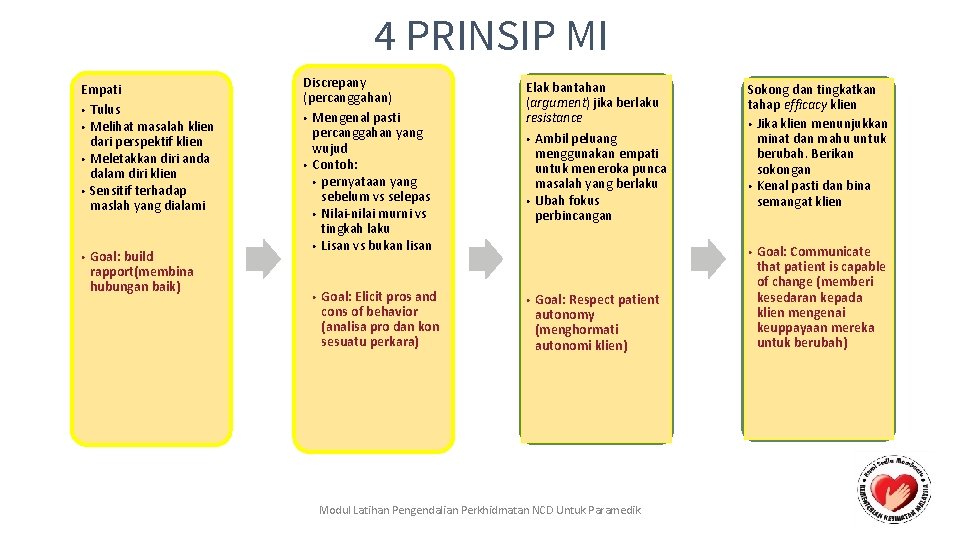 4 PRINSIP MI Empati • Tulus • Melihat masalah klien dari perspektif klien •