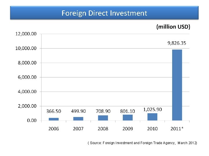 Foreign Direct Investment ( Source: Foreign Investment and Foreign Trade Agency, March 2012) 