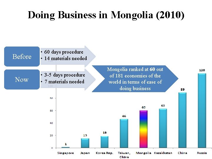 Doing Business in Mongolia (2010) Before Now • 60 days procedure • 14 materials