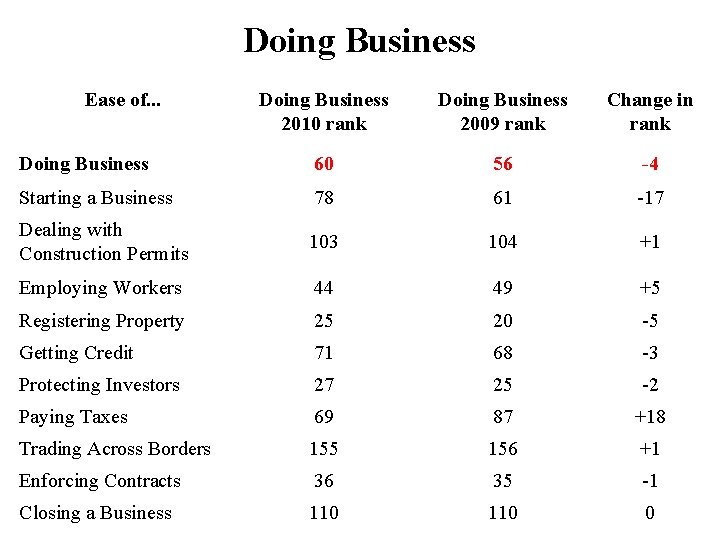 Doing Business Ease of. . . Doing Business 2010 rank Doing Business 2009 rank