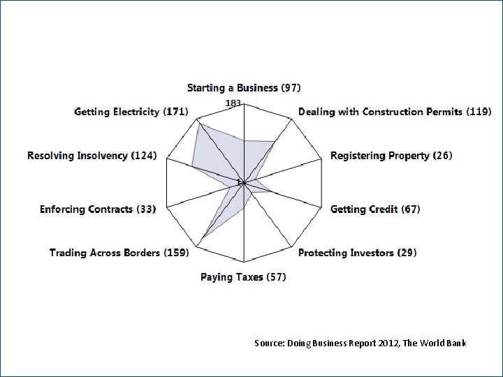 Source: Doing Business Report 2012, The World Bank 