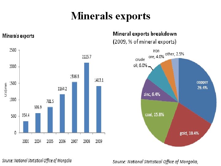 Minerals exports 