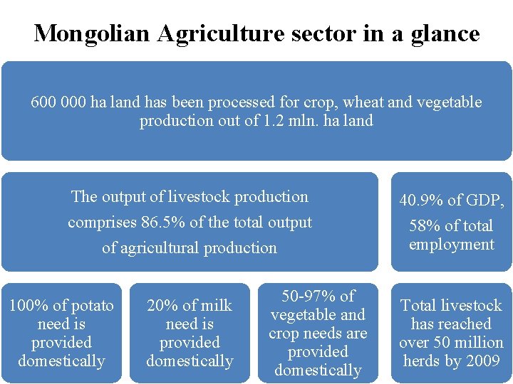 Mongolian Agriculture sector in a glance 600 000 ha land has been processed for
