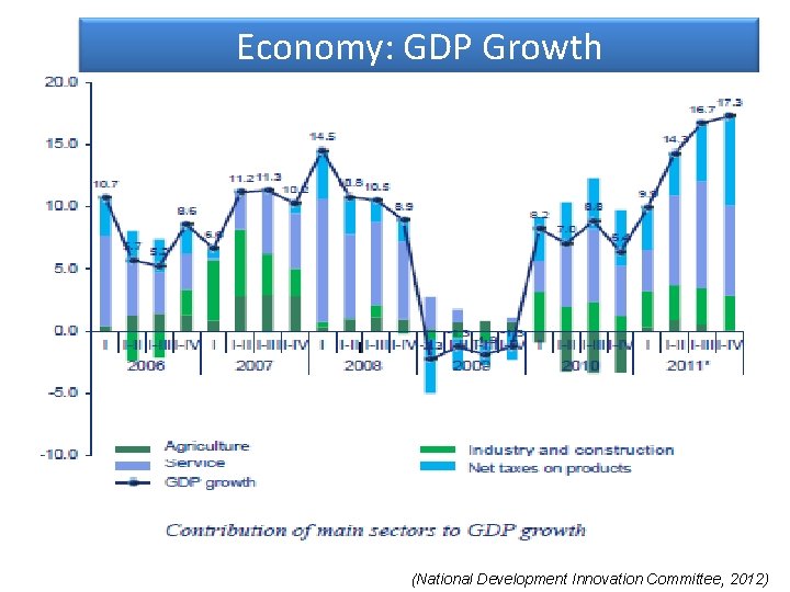 Economy: GDP Growth (National Development Innovation Committee, 2012) 