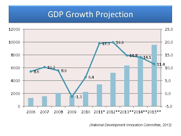 GDP Growth Projection 12000 25. 0 10000 17. 3 8000 6000 14. 8 8.