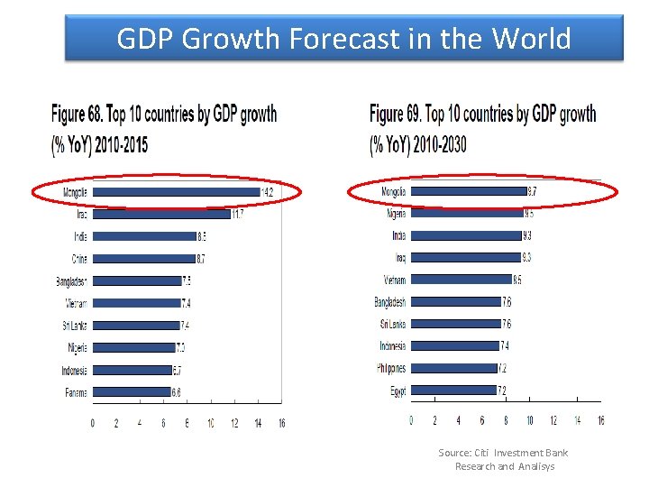 GDP Growth Forecast in the World Source: Citi Investment Bank Research and Analisys 