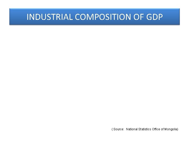 INDUSTRIAL COMPOSITION OF GDP ( Source: National Statistics Office of Mongolia) 