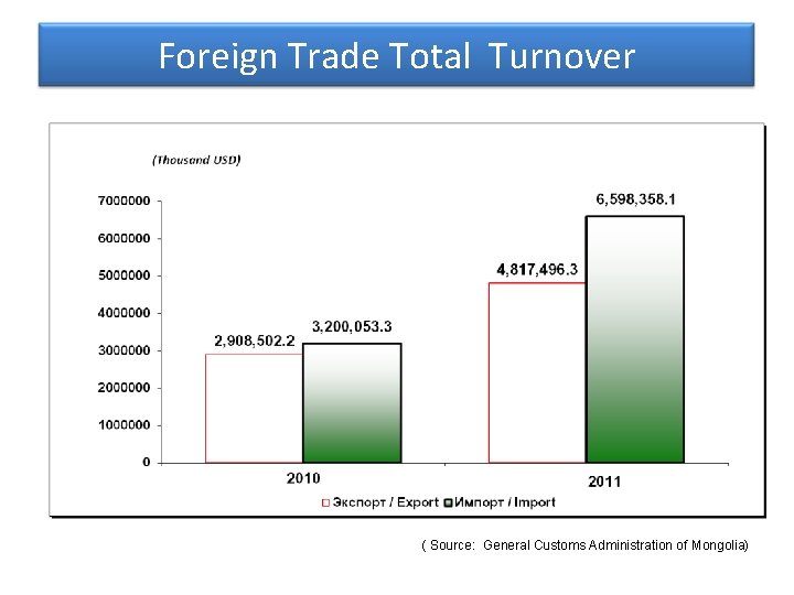 Foreign Trade Total Turnover ( Source: General Customs Administration of Mongolia) 