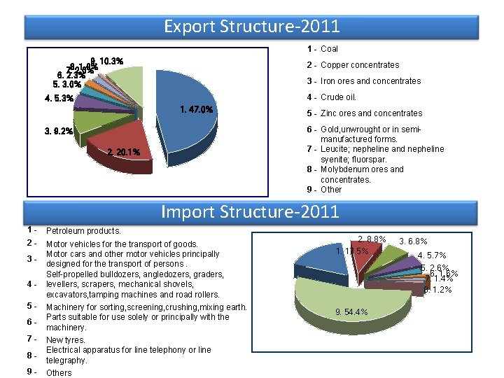 Export Structure-2011 1 - Coal 9. 10. 3% 8. 1. 0% 7. 2. 0%