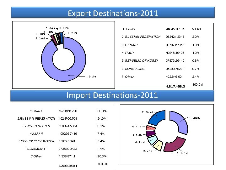 Export Destinations-2011 5 - 0. 8% 4 - 1. 0% 3 - 1. 9%