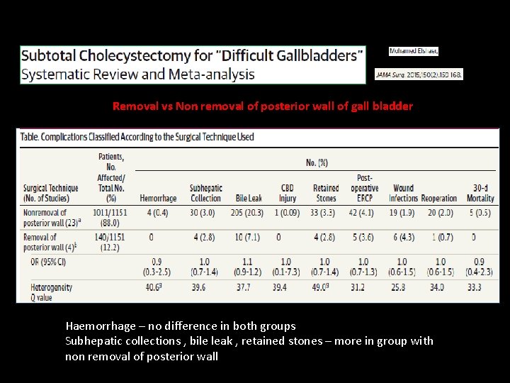 Removal vs Non removal of posterior wall of gall bladder Haemorrhage – no difference