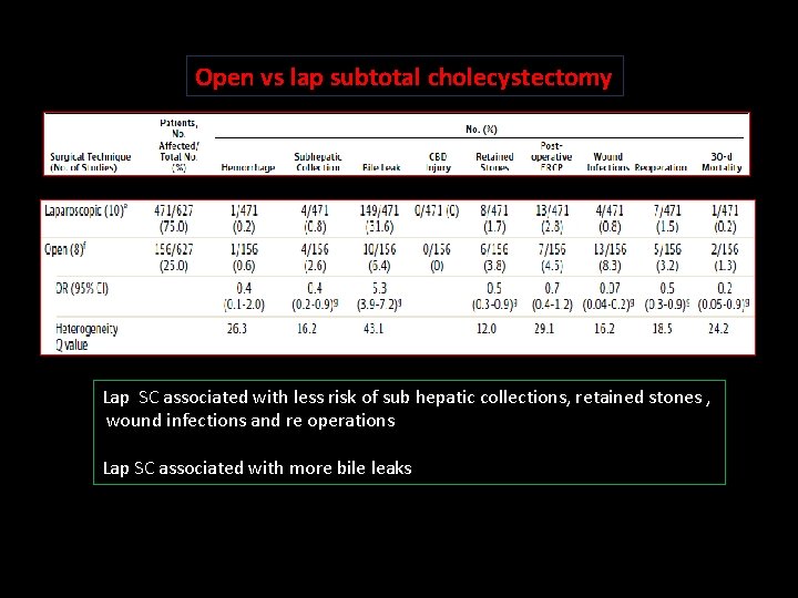 Open vs lap subtotal cholecystectomy Lap SC associated with less risk of sub hepatic