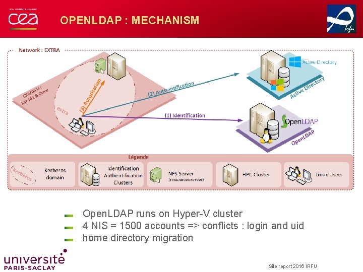 OPENLDAP : MECHANISM Open. LDAP runs on Hyper-V cluster 4 NIS = 1500 accounts