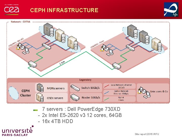 CEPH INFRASTRUCTURE 7 servers : Dell Power. Edge 730 XD - 2 x Intel