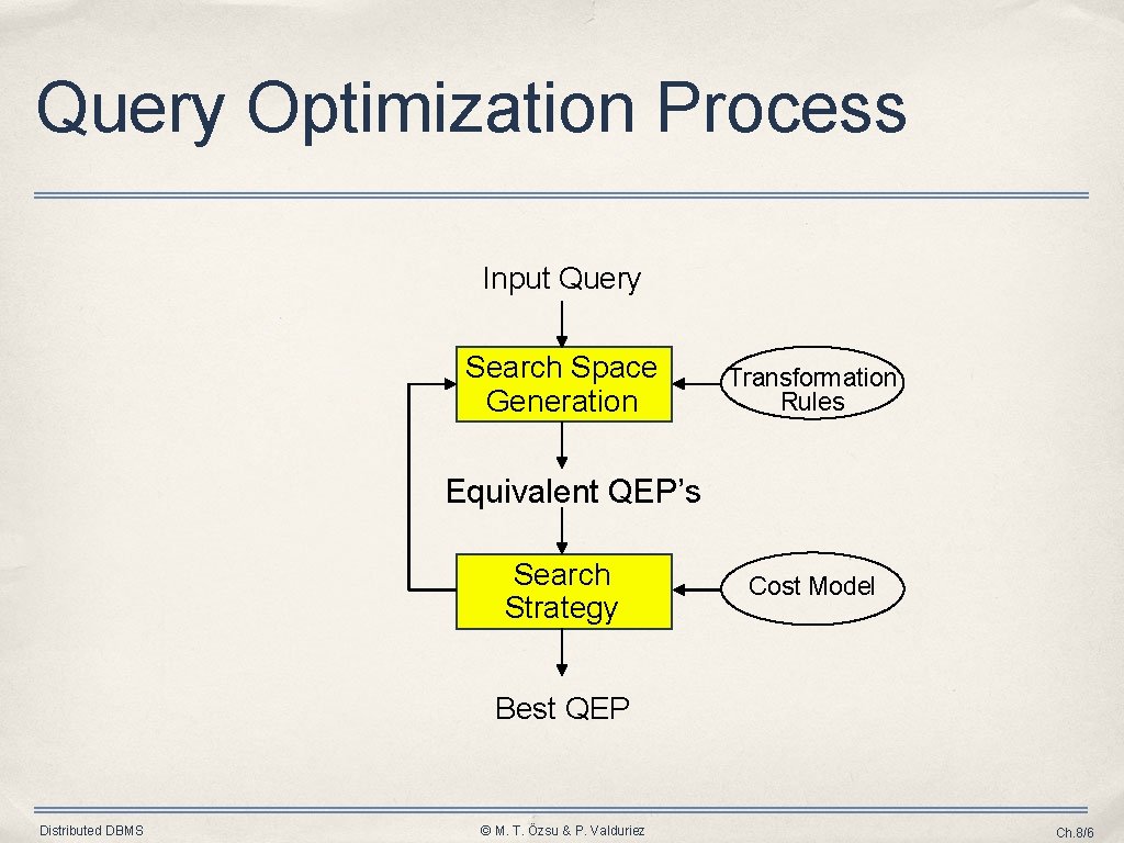 Query Optimization Process Input Query Search Space Generation Transformation Rules Equivalent QEP’s Search Strategy