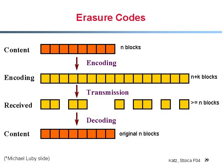 Erasure Codes n blocks Content Encoding n+k blocks Transmission >= n blocks Received Decoding