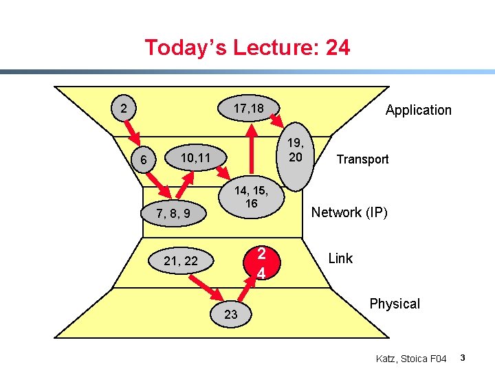 Today’s Lecture: 24 2 17, 18 6 19, 20 10, 11 7, 8, 9