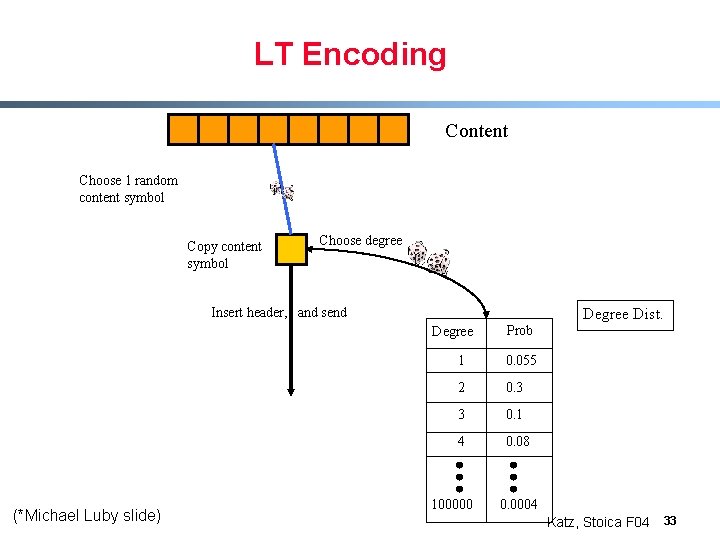 LT Encoding Content Choose 1 random content symbol Copy content symbol 1 Choose degree