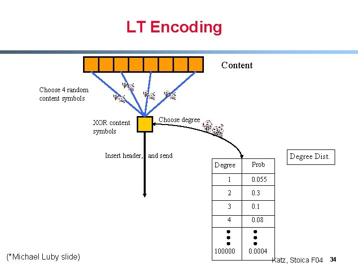 LT Encoding Content Choose 4 random content symbols XOR content symbols 4 Choose degree