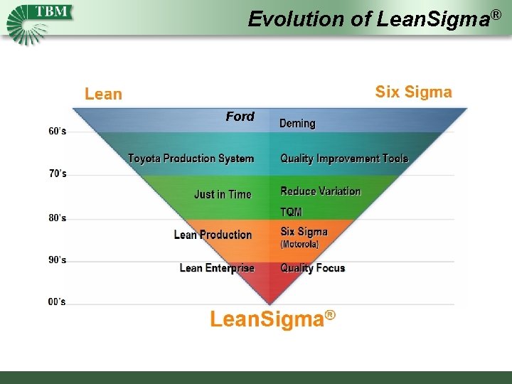 Evolution of Lean. Sigma® Ford 