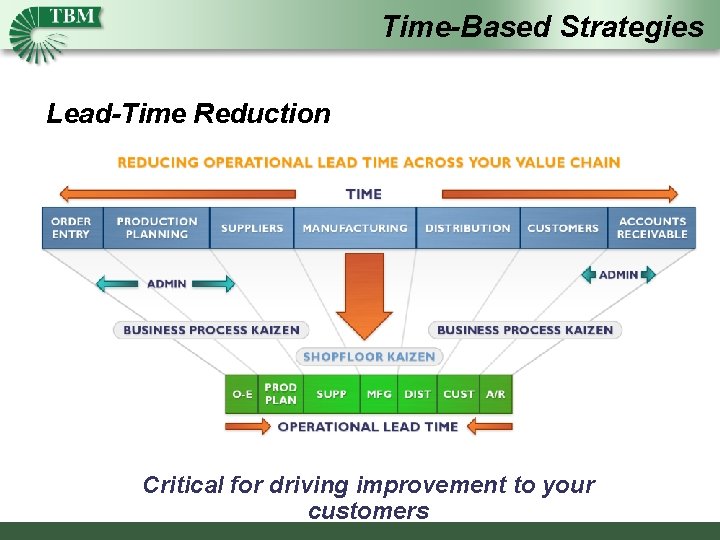 Time-Based Strategies Lead-Time Reduction Critical for driving improvement to your customers 