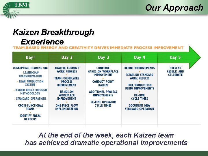 Our Approach Kaizen Breakthrough Experience At the end of the week, each Kaizen team